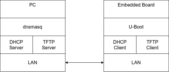 Board Setup /posts/booting-ramdisks-over-ethernet/network-setup.png