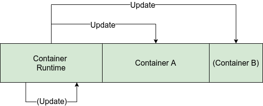 Container /posts/sw-update-concepts/update-container.png