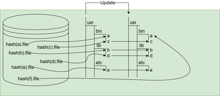 OS-Tree /posts/sw-update-concepts/update-ostree.png