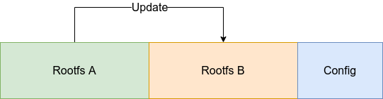 Partition Swap /posts/sw-update-concepts/update-partition-swap.png