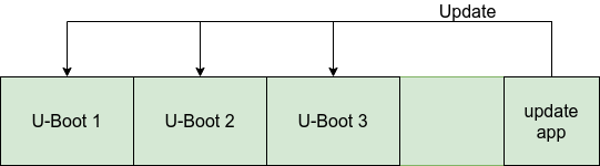 Container /posts/sw-update-concepts/update-u-boot-multi.png