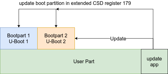 Container /posts/sw-update-concepts/update-u-boot-partition.png