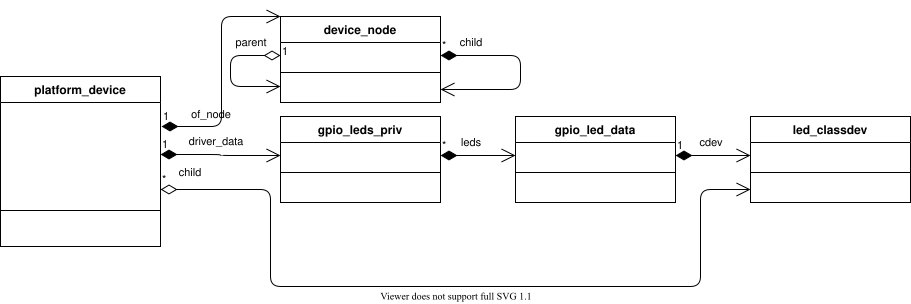 gpio-leds driver class diagram /posts/using-parent-child-relations/gpio-leds.png